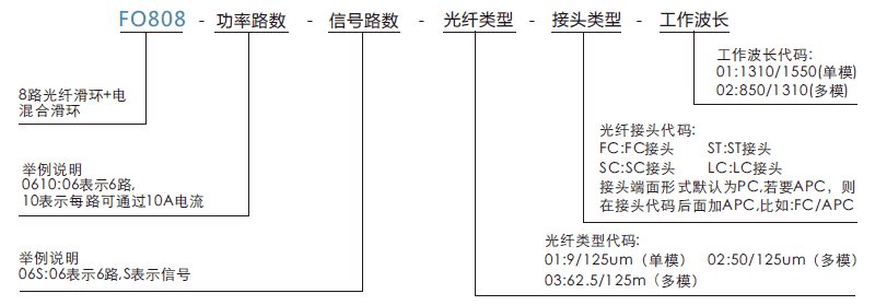 fo808FO808系列8通道光纖+電混合滑環系列滑環特點